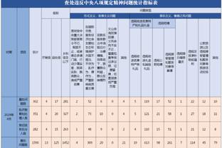 ?恩比德三节打卡32+12+9 朗尼-沃克26分 76人3人20+轻取篮网